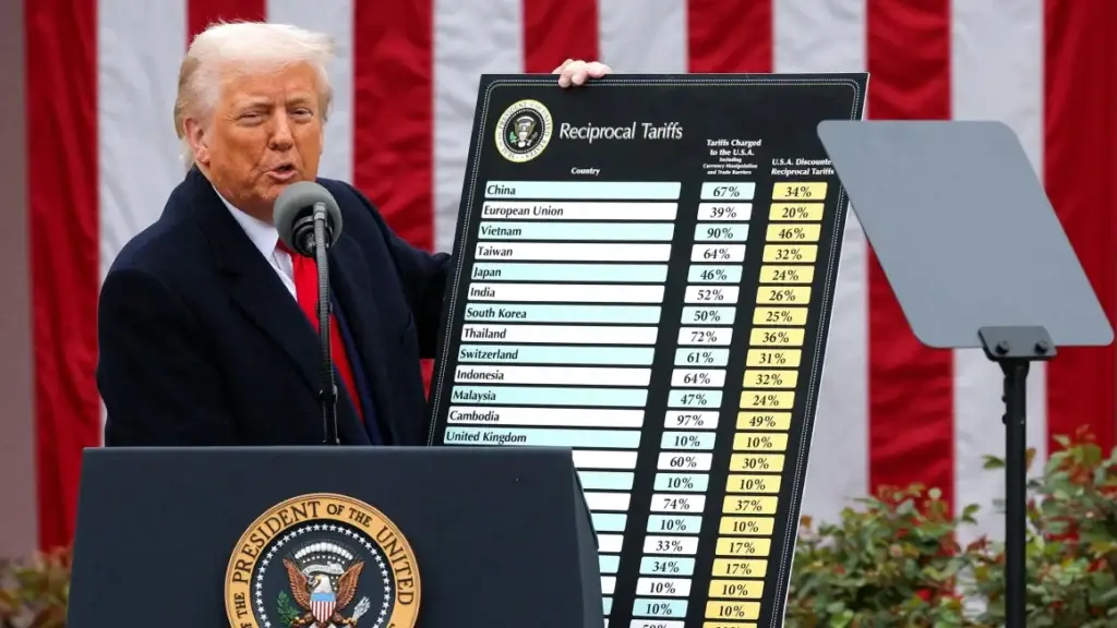 trump-new-policy-1024x576 ट्रम्पकाे नयाँ व्यापार नीतिले पर्ने संभाव्य असरहरू